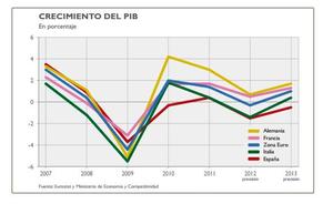 ¿Por qué España tiene tanto déficit?